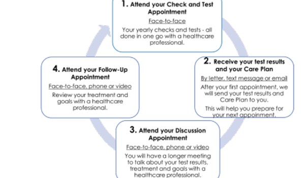 Personalised care plan